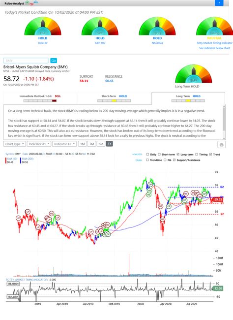 3 days ago · View Bristol Myers Squibb Company BMY investment & stock information. Get the latest Bristol Myers Squibb Company BMY detailed stock quotes, stock data, Real-Time ECN, charts, stats and more. 